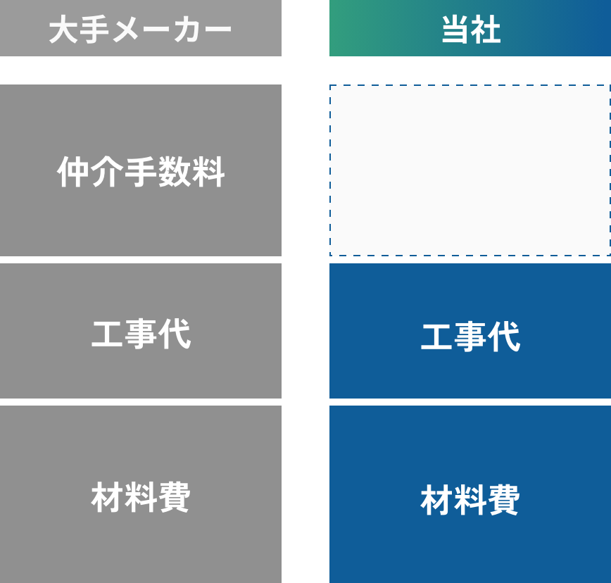 グッドライフホームの強み